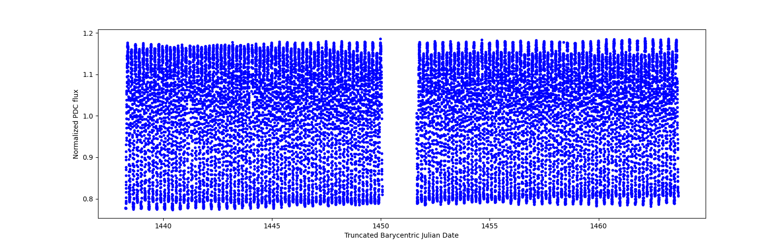 Timeseries plot