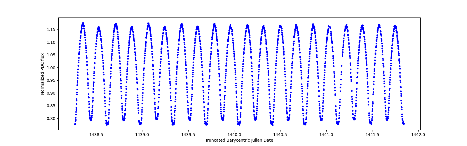 Zoomed-in timeseries plot