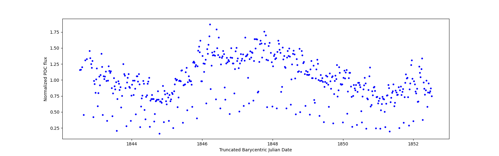 Zoomed-in timeseries plot