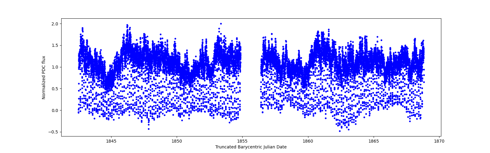 Timeseries plot