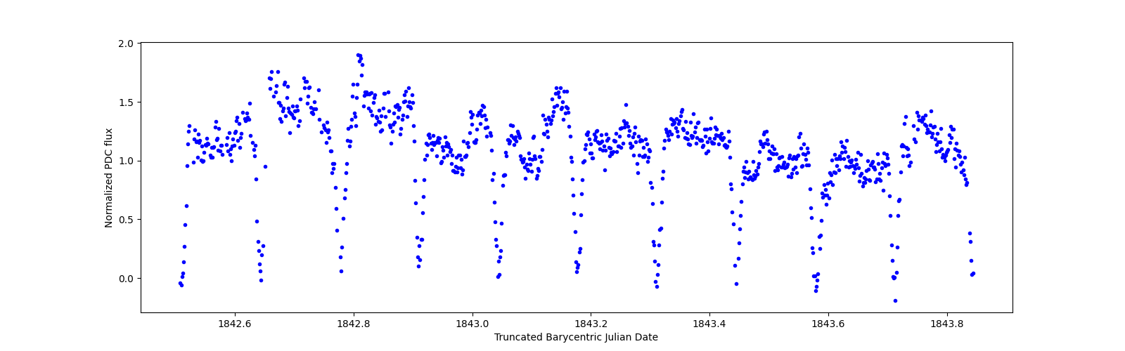 Zoomed-in timeseries plot