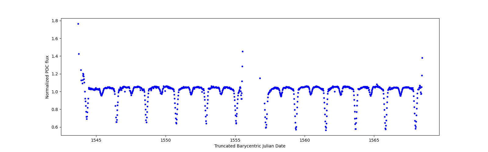 Timeseries plot