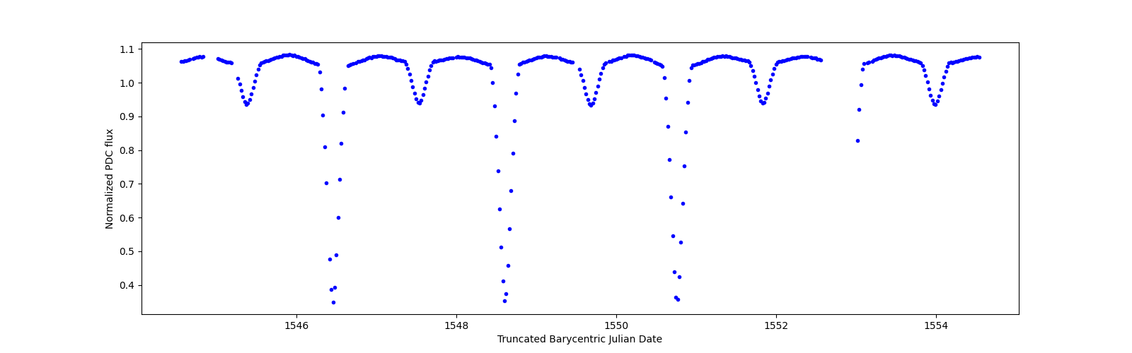 Zoomed-in timeseries plot