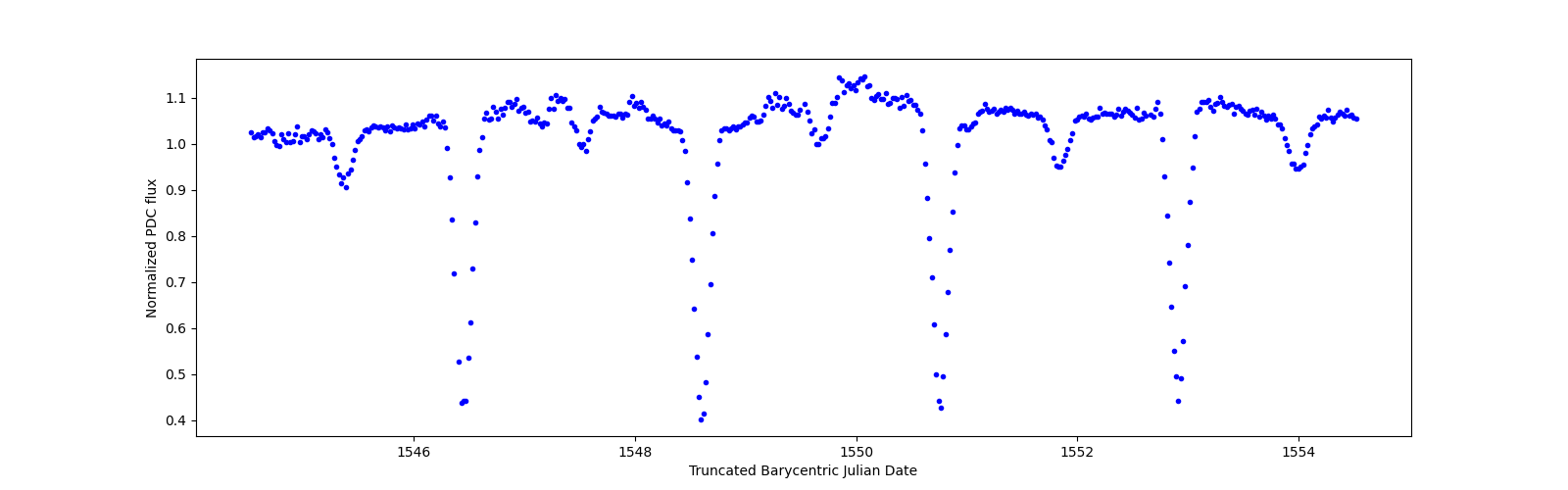 Zoomed-in timeseries plot