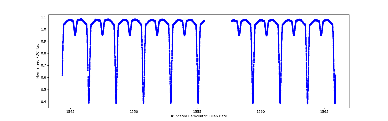 Zoomed-in timeseries plot