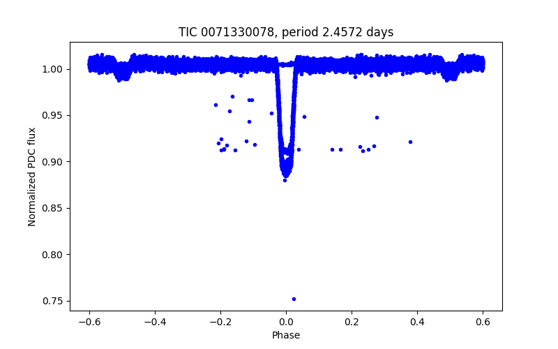 Phase plot