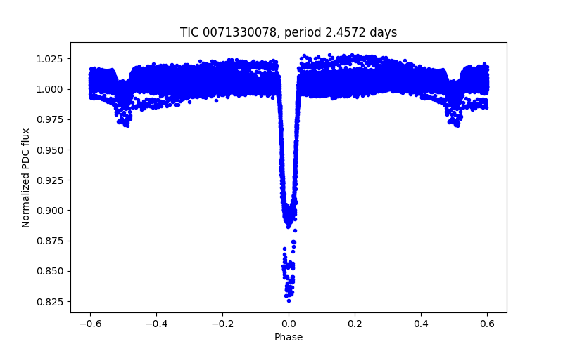 Phase plot