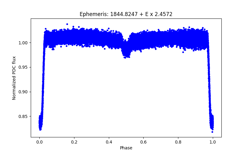 Phase plot