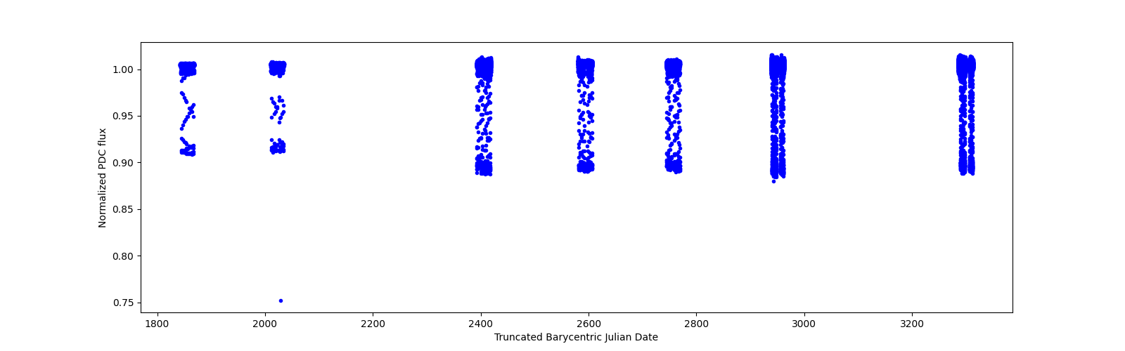 Timeseries plot