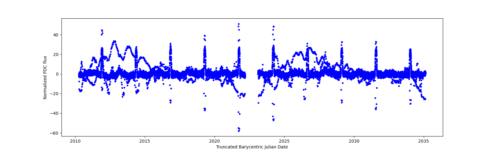 Timeseries plot