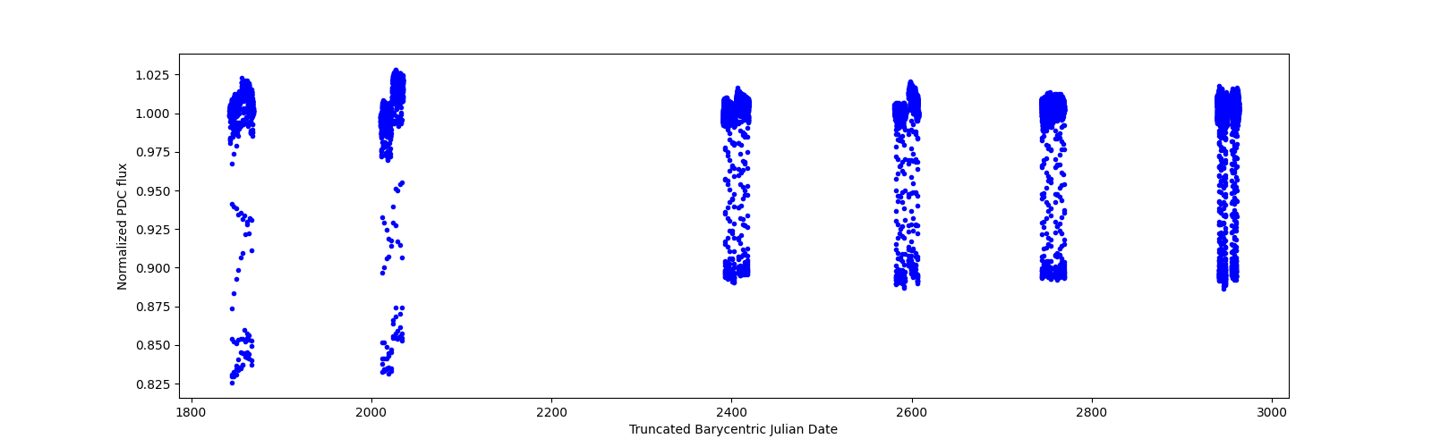 Timeseries plot