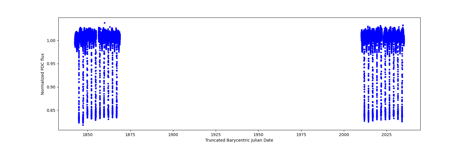 Timeseries plot