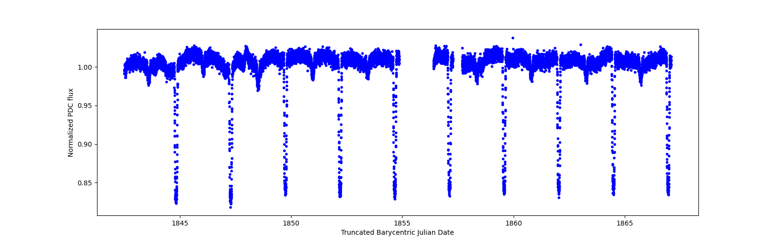 Zoomed-in timeseries plot