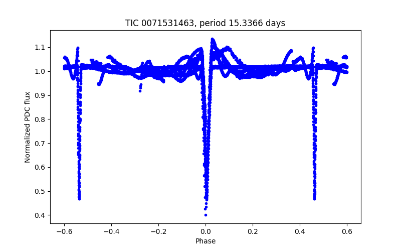 Phase plot