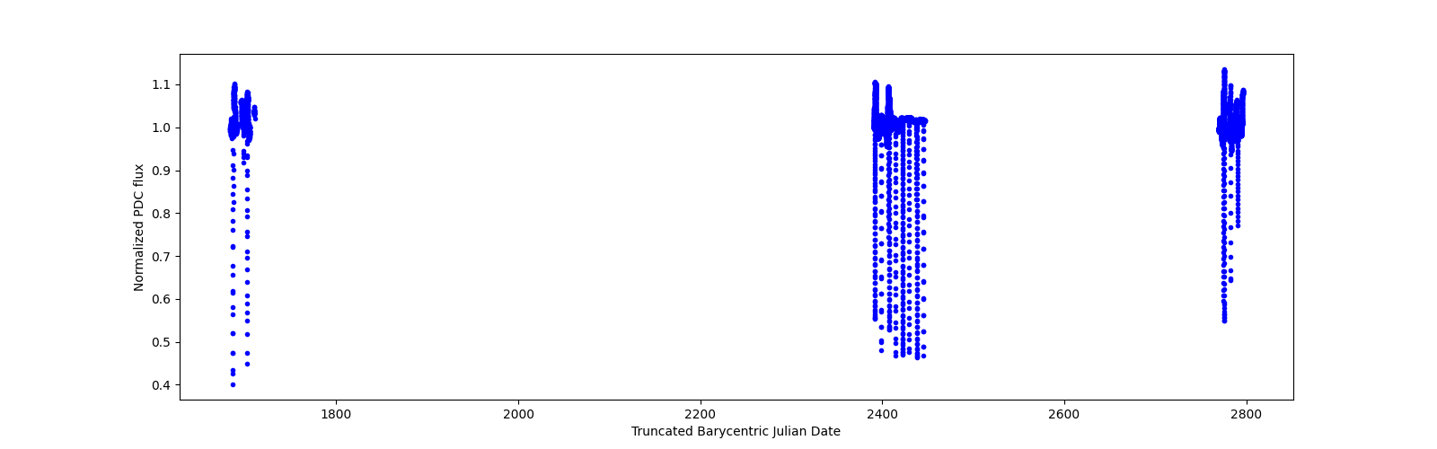 Timeseries plot