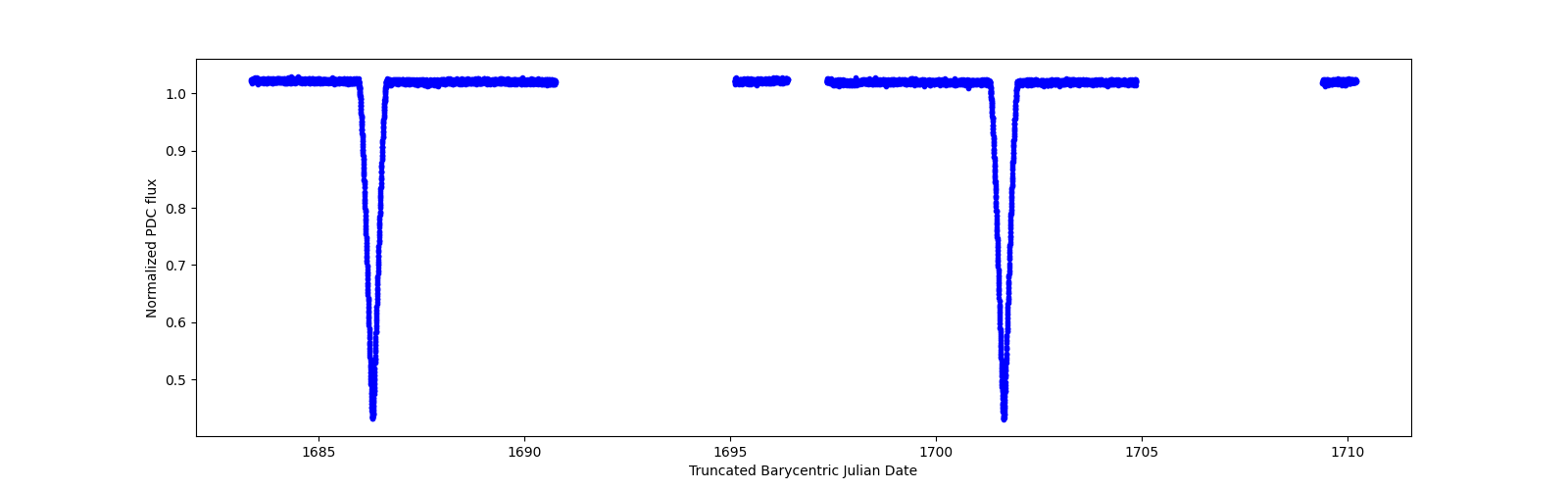 Timeseries plot