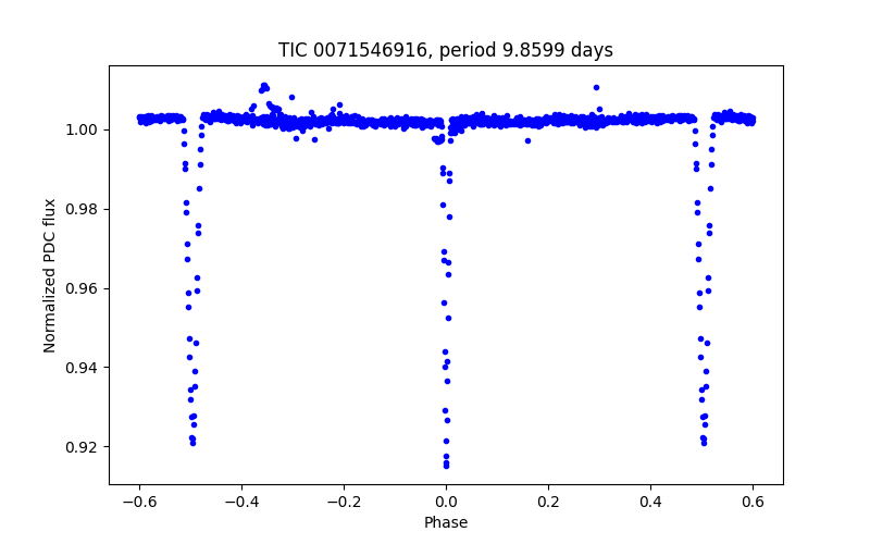 Phase plot
