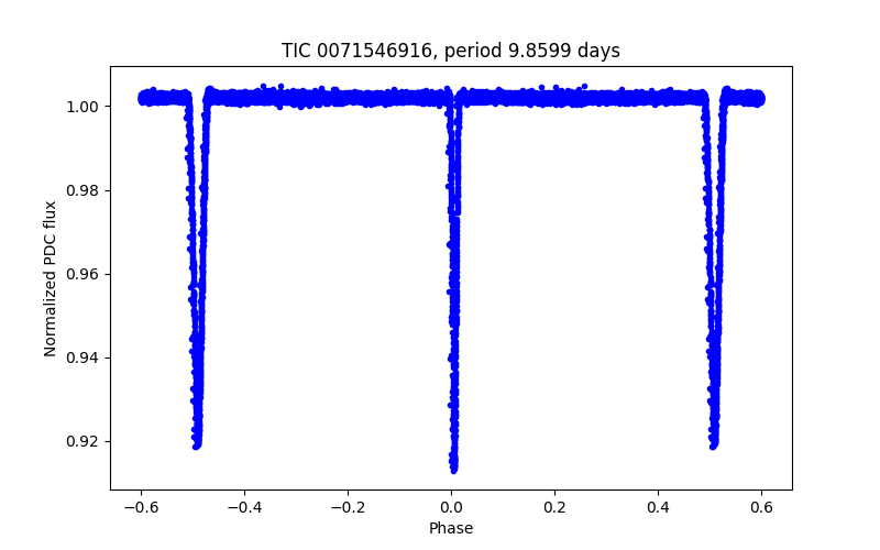 Phase plot