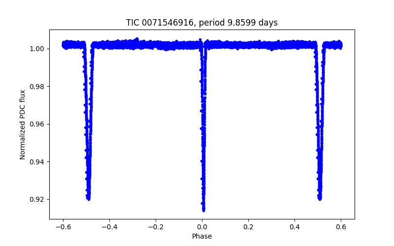Phase plot