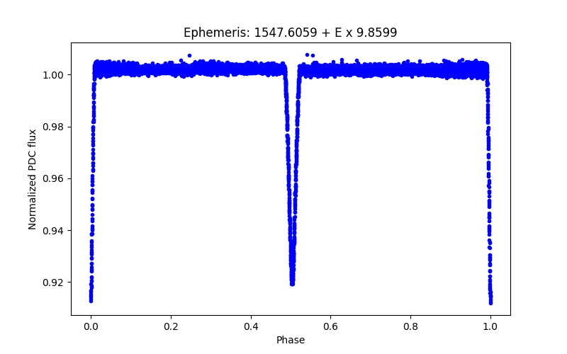 Phase plot