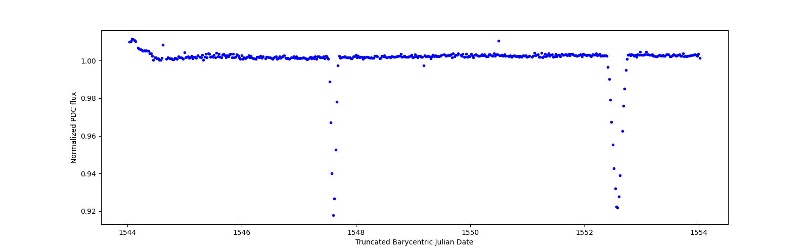 Zoomed-in timeseries plot