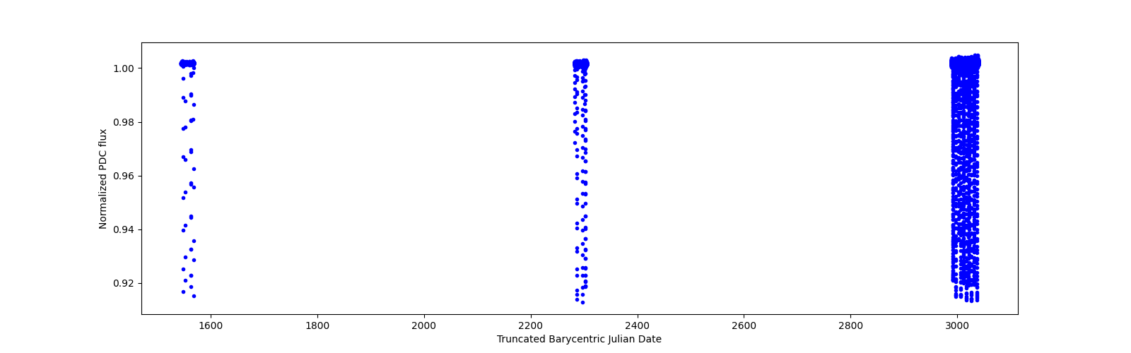 Timeseries plot