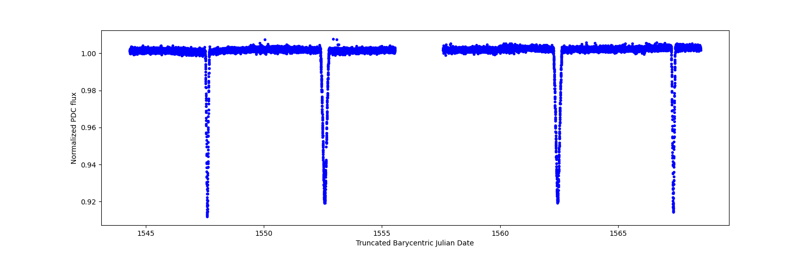 Timeseries plot