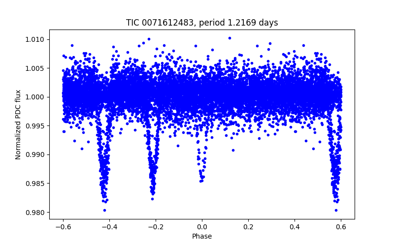 Phase plot