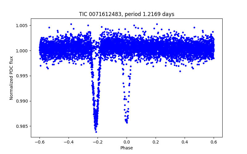 Phase plot