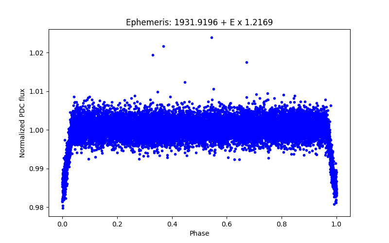 Phase plot