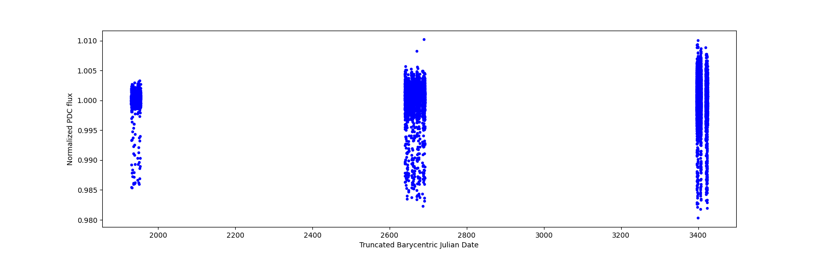 Timeseries plot