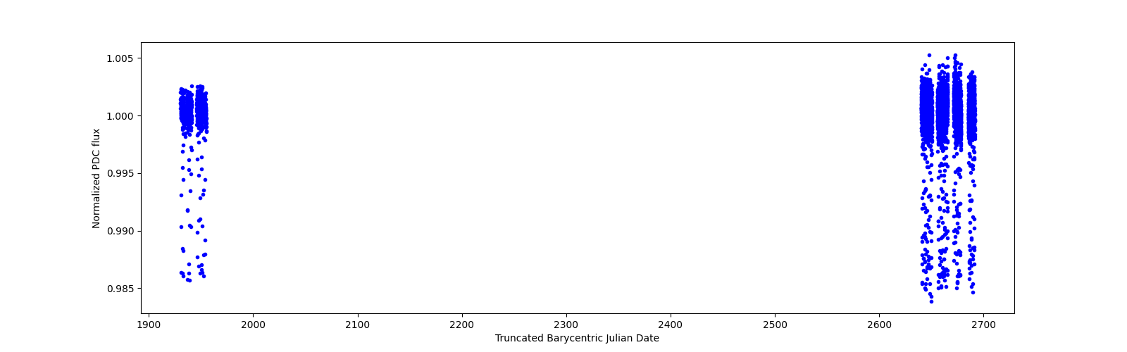 Timeseries plot
