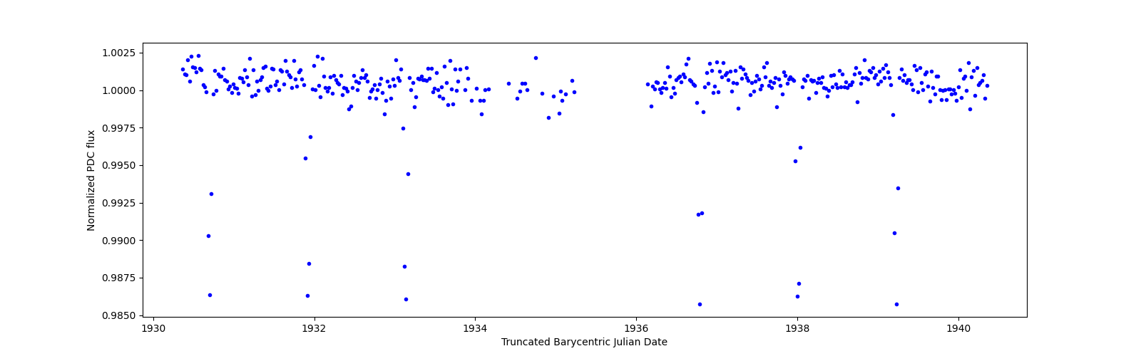 Zoomed-in timeseries plot