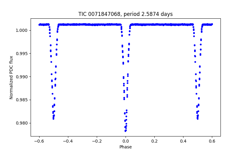 Phase plot