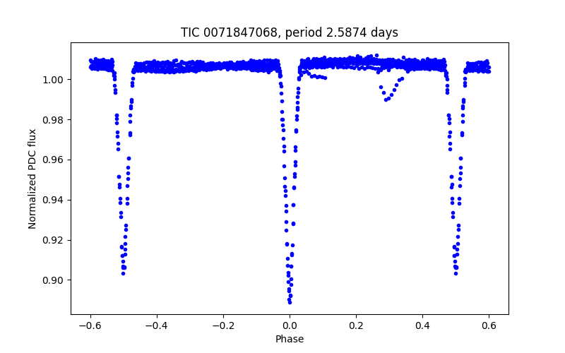 Phase plot