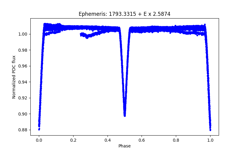 Phase plot