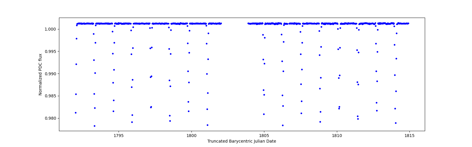 Timeseries plot