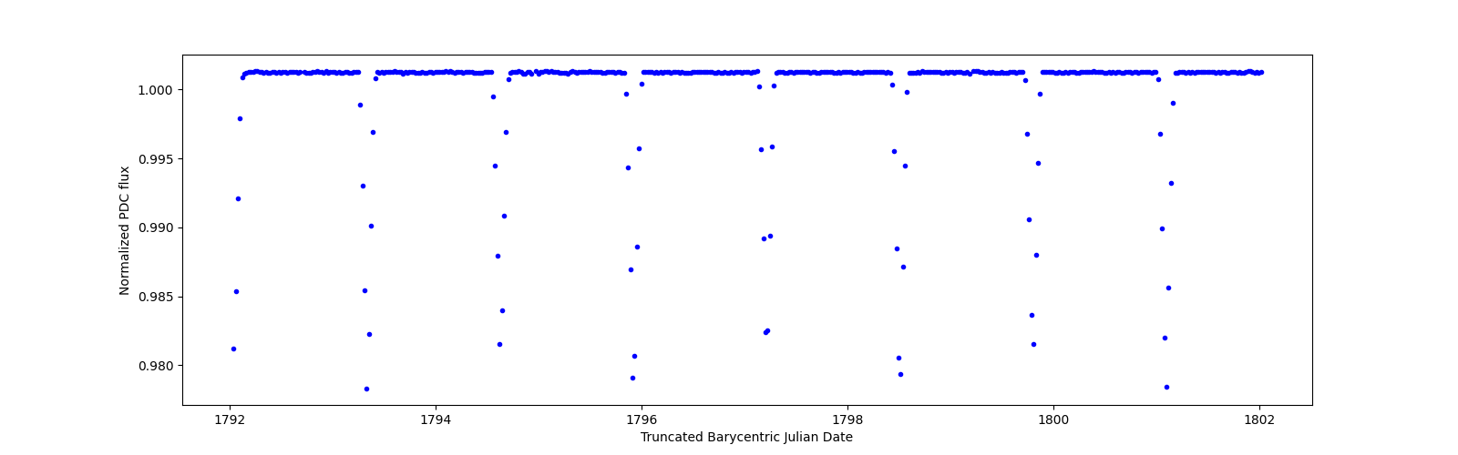 Zoomed-in timeseries plot