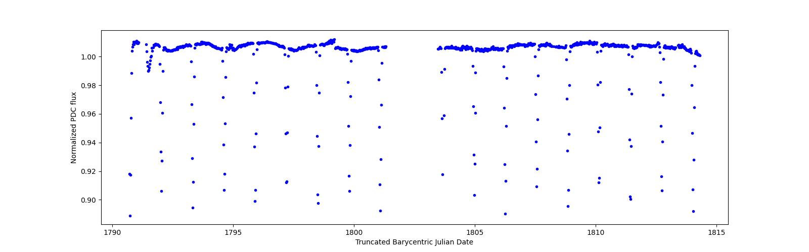 Timeseries plot