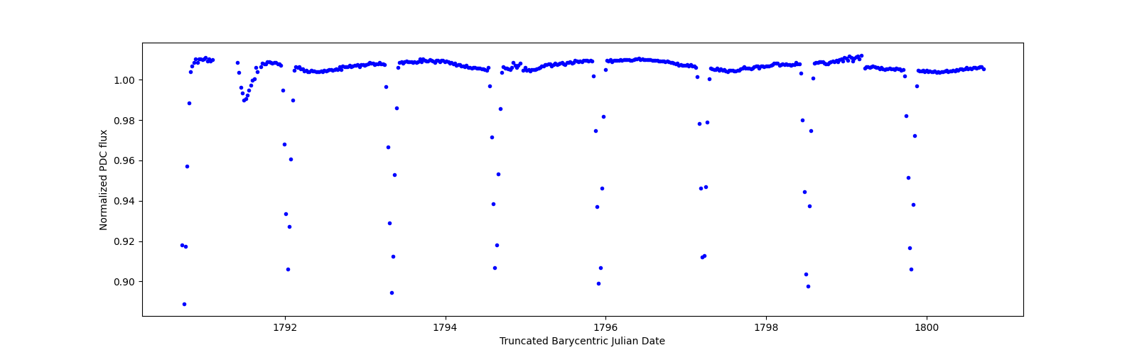 Zoomed-in timeseries plot