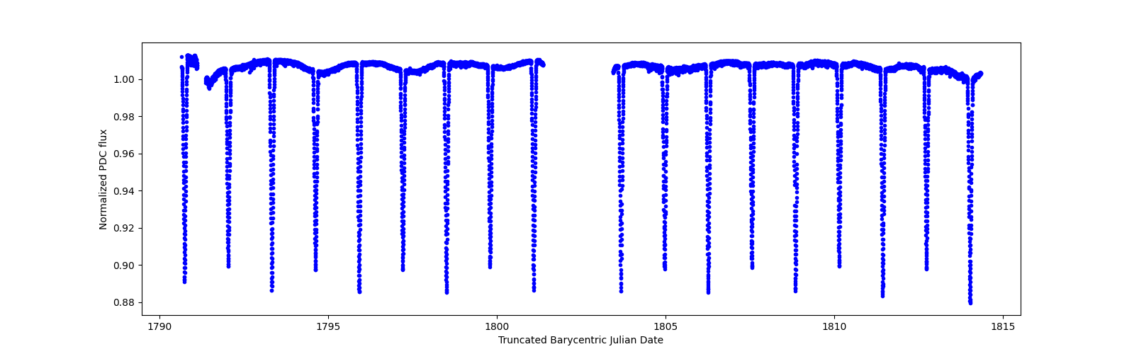 Timeseries plot