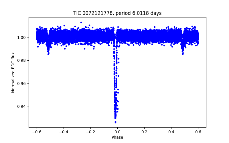 Phase plot