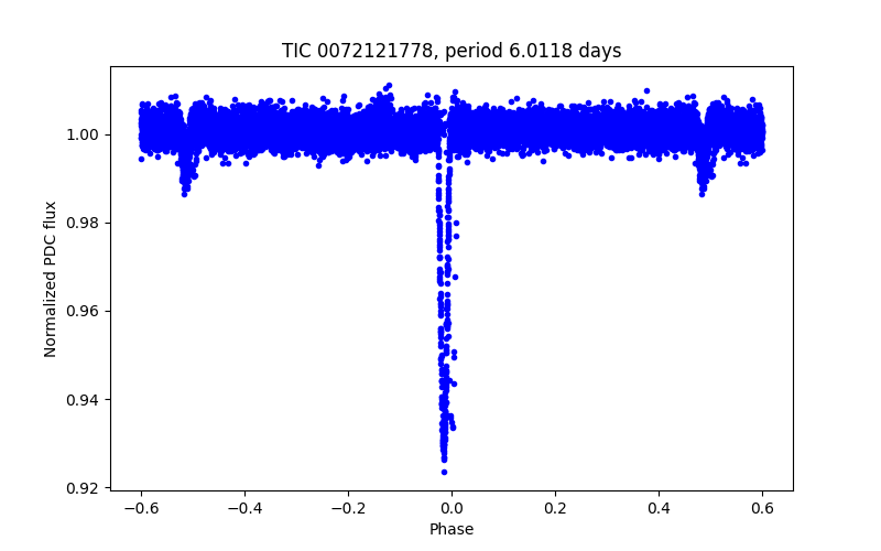 Phase plot