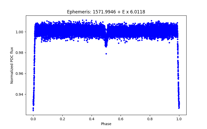 Phase plot