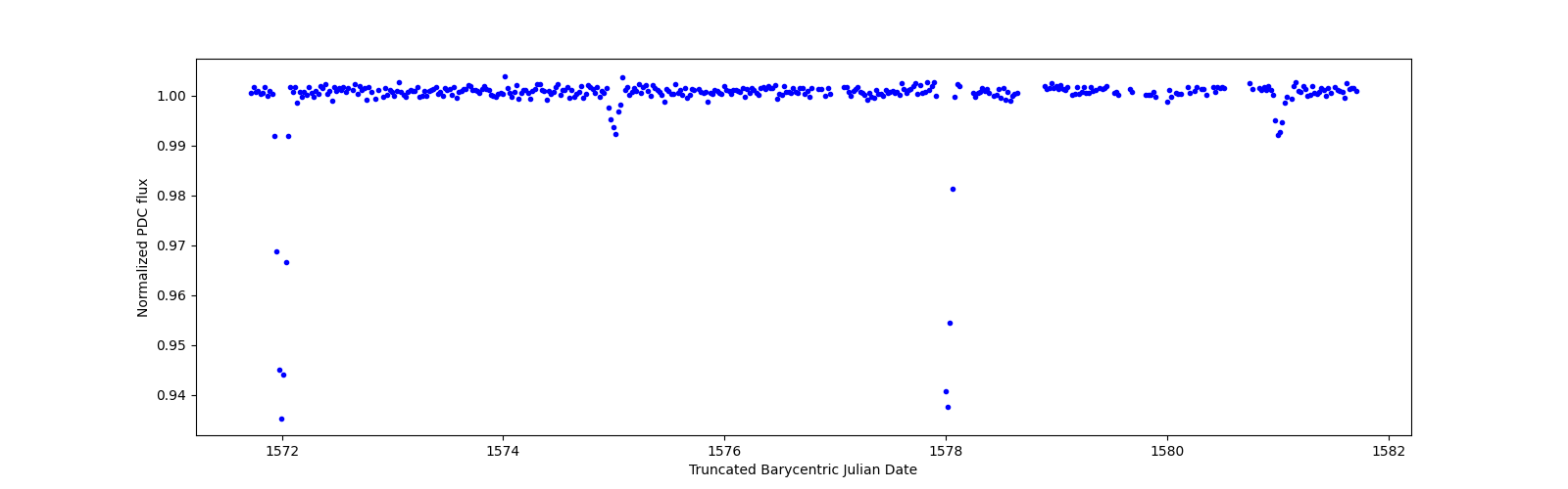 Zoomed-in timeseries plot