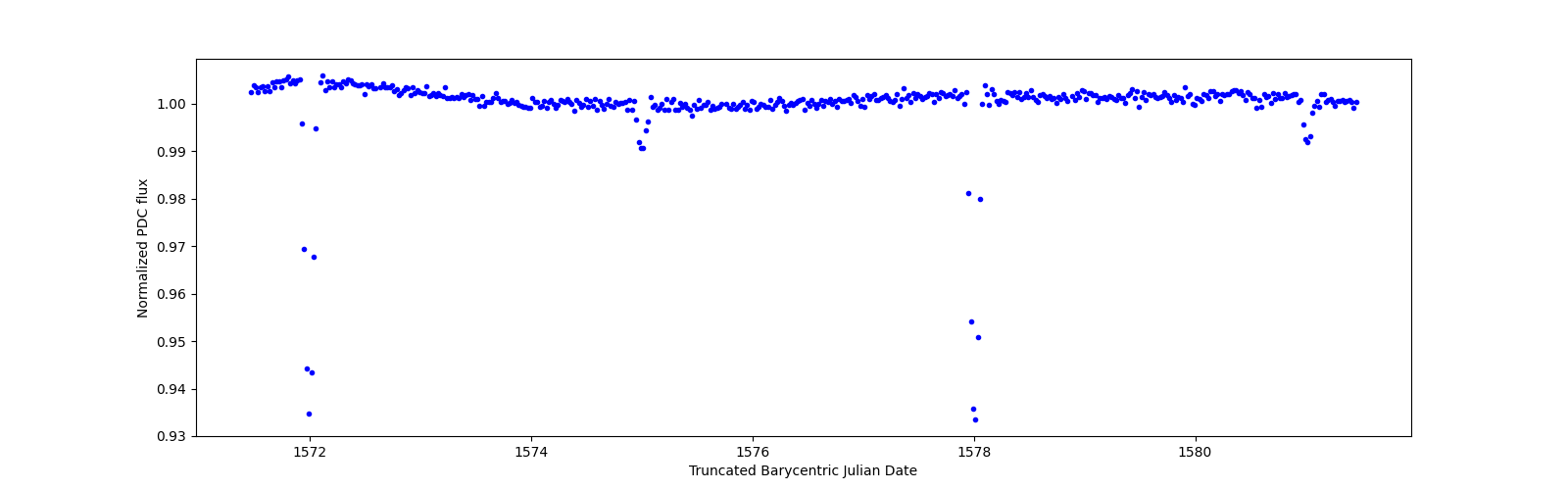 Zoomed-in timeseries plot