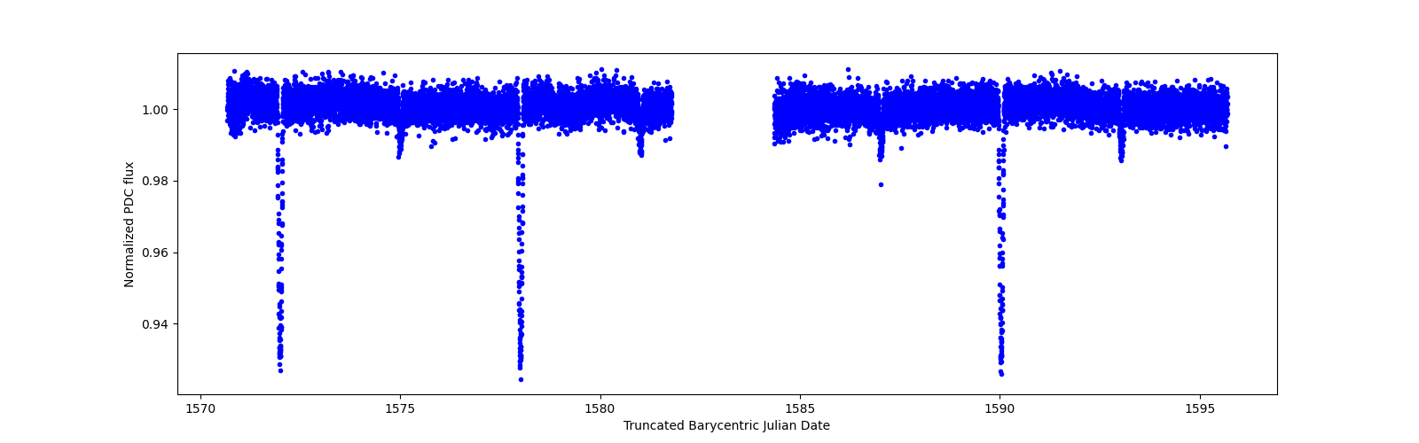 Zoomed-in timeseries plot