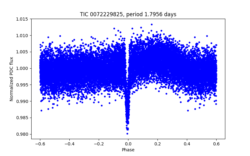 Phase plot