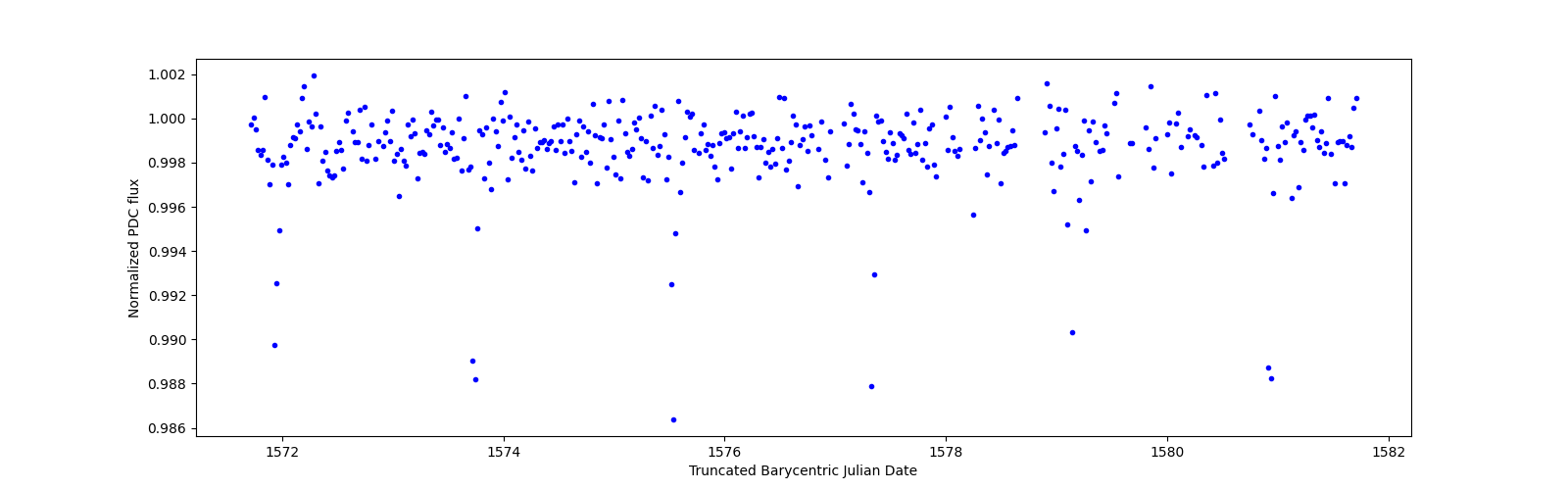 Zoomed-in timeseries plot