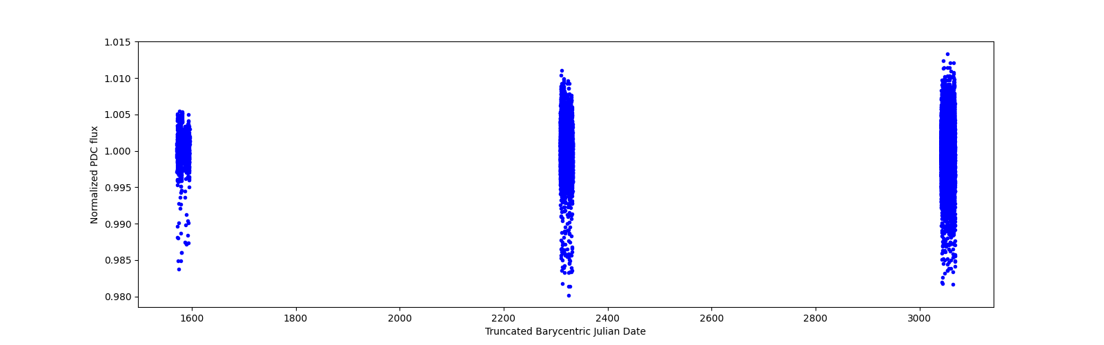 Timeseries plot